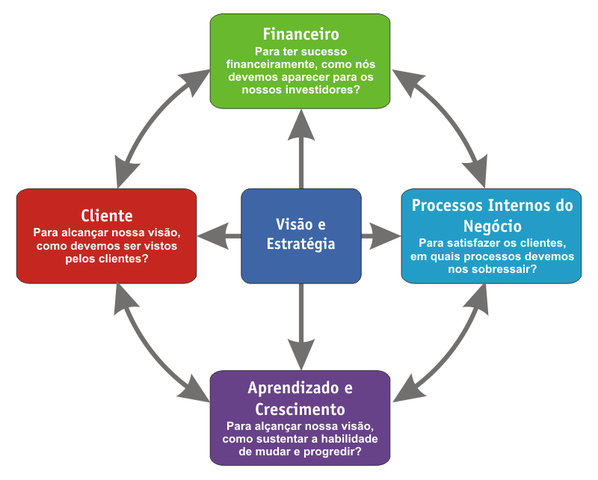 Balanced Scorecard - Organização orientada para a estratégia